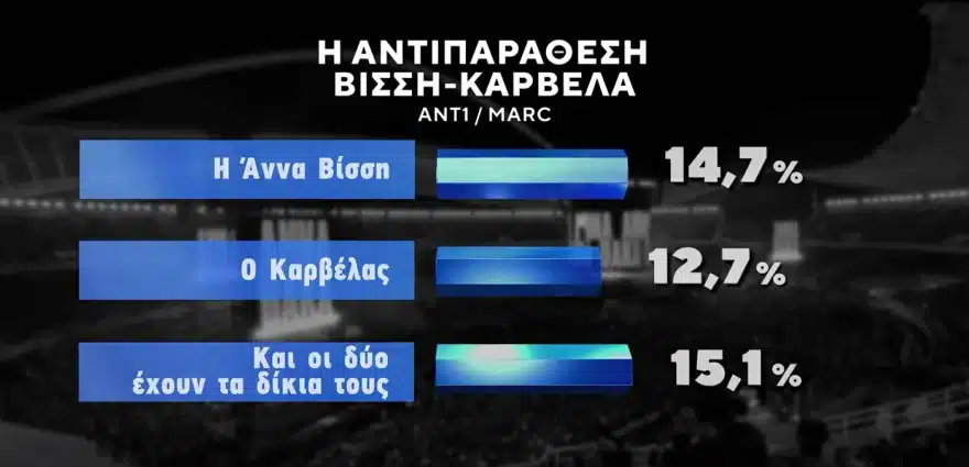 Δημοσκόπηση Marc για τη κόντρα Βίσση – Καρβέλας – Ποιον στηρίζει ο κόσμος 1 dimoskopisi karvelas vissi 1