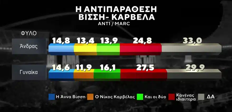 Δημοσκόπηση Marc για τη κόντρα Βίσση – Καρβέλας – Ποιον στηρίζει ο κόσμος 3 dimoskopisi karvelas vissi 3