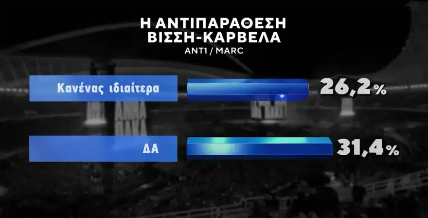 Δημοσκόπηση Marc για τη κόντρα Βίσση – Καρβέλας – Ποιον στηρίζει ο κόσμος 2 dimoskopisi karvelas vissi 6