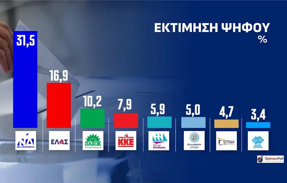 «Ταβάνιασε» η Νέα Δημοκρατία στην Αττική σε νέα δημοσκόπηση - To ποσοστό και η τεράστια διαφορά από τους υπόλοιπους 1 ektimhsh pshfou