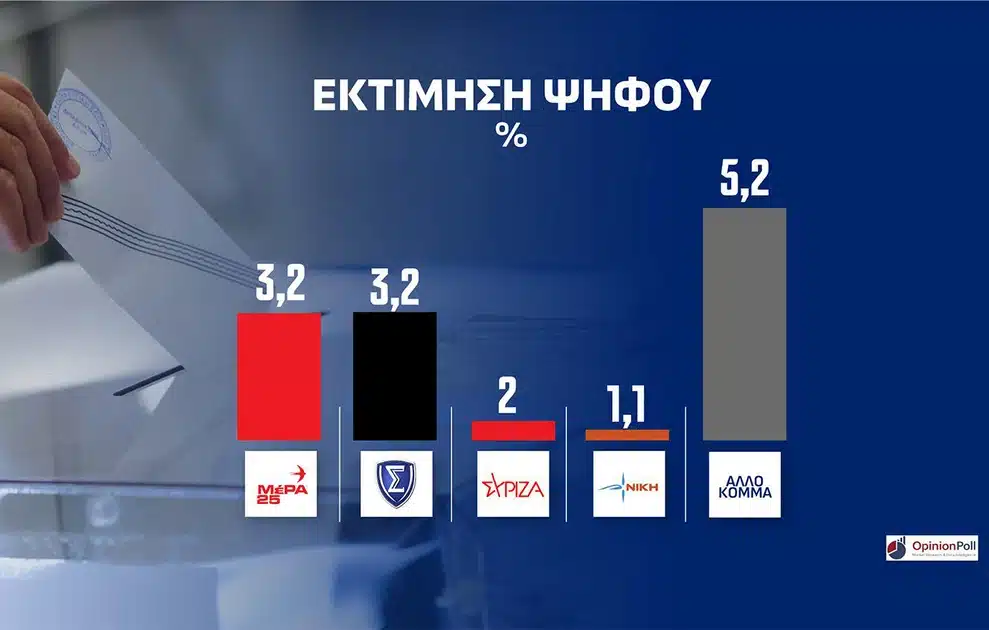 «Ταβάνιασε» η Νέα Δημοκρατία στην Αττική σε νέα δημοσκόπηση - To ποσοστό και η τεράστια διαφορά από τους υπόλοιπους 2 ektimhsh pshfou1 1