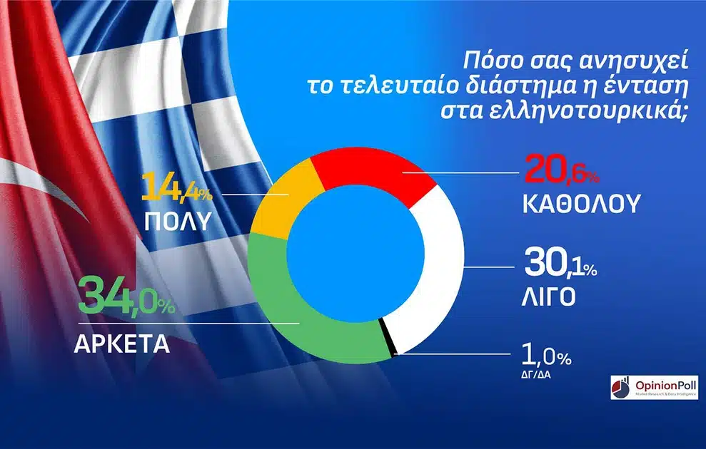 «Ταβάνιασε» η Νέα Δημοκρατία στην Αττική σε νέα δημοσκόπηση - To ποσοστό και η τεράστια διαφορά από τους υπόλοιπους 10 entash ellhnotourkika