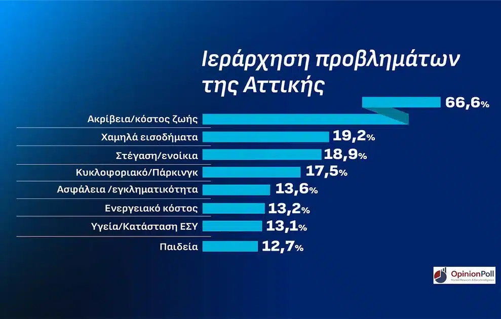 «Ταβάνιασε» η Νέα Δημοκρατία στην Αττική σε νέα δημοσκόπηση - To ποσοστό και η τεράστια διαφορά από τους υπόλοιπους 12 ierarxhsh provlhmaton 1