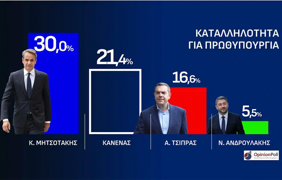 «Ταβάνιασε» η Νέα Δημοκρατία στην Αττική σε νέα δημοσκόπηση - To ποσοστό και η τεράστια διαφορά από τους υπόλοιπους 7 katalhlothta gia prothypourgia