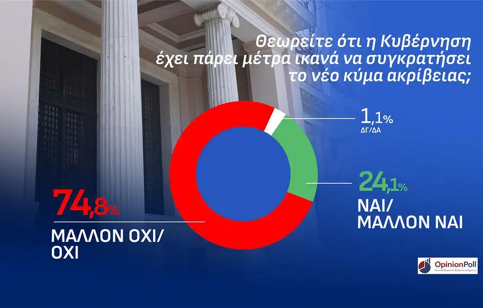 «Ταβάνιασε» η Νέα Δημοκρατία στην Αττική σε νέα δημοσκόπηση - To ποσοστό και η τεράστια διαφορά από τους υπόλοιπους 11 kyma akriveias