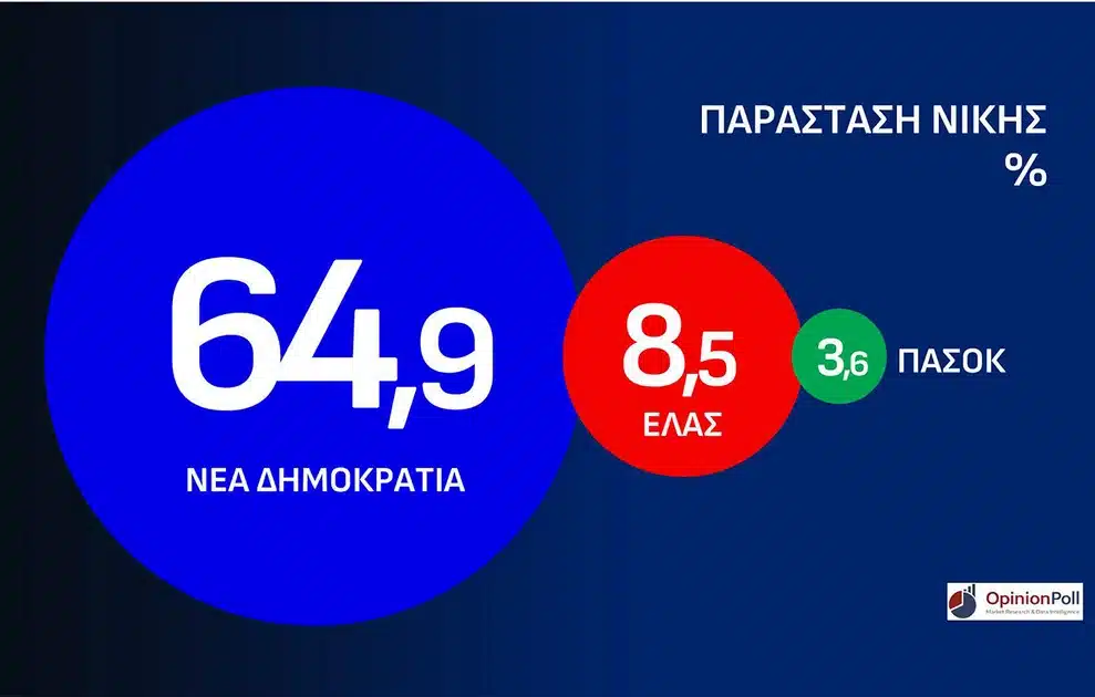 «Ταβάνιασε» η Νέα Δημοκρατία στην Αττική σε νέα δημοσκόπηση - To ποσοστό και η τεράστια διαφορά από τους υπόλοιπους 5 parastash nikhs 1