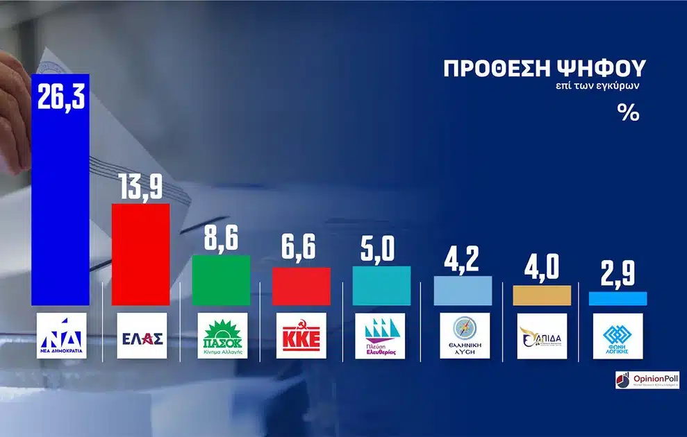 «Ταβάνιασε» η Νέα Δημοκρατία στην Αττική σε νέα δημοσκόπηση - To ποσοστό και η τεράστια διαφορά από τους υπόλοιπους 3 prothesh pshfou 1