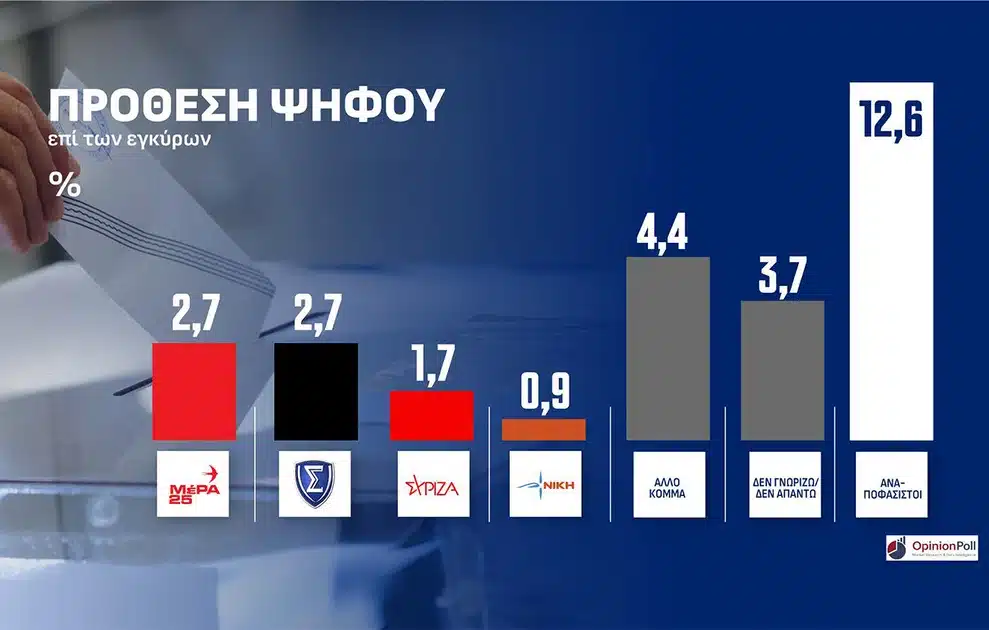 «Ταβάνιασε» η Νέα Δημοκρατία στην Αττική σε νέα δημοσκόπηση - To ποσοστό και η τεράστια διαφορά από τους υπόλοιπους 4 prothesh pshfou1 1